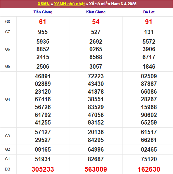 Bảng kết quả chủ nhật tuần trước 6/4/2025
