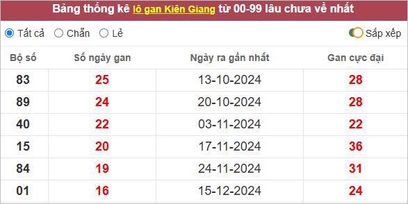 Thống kê lô gan Kiên Giang