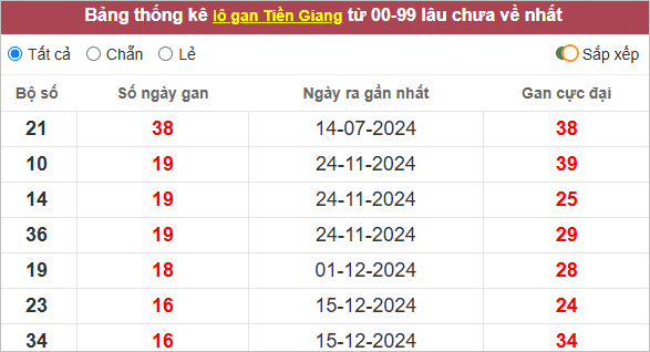 Thống kê lô gan Tiền Giang